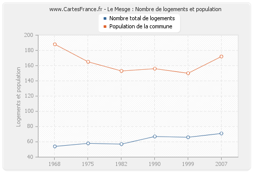 Le Mesge : Nombre de logements et population